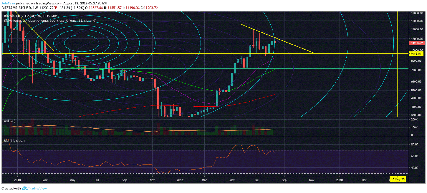 Bitcoin (BTC) Likely To Plunge Below $10,000 In The Weeks Ahead