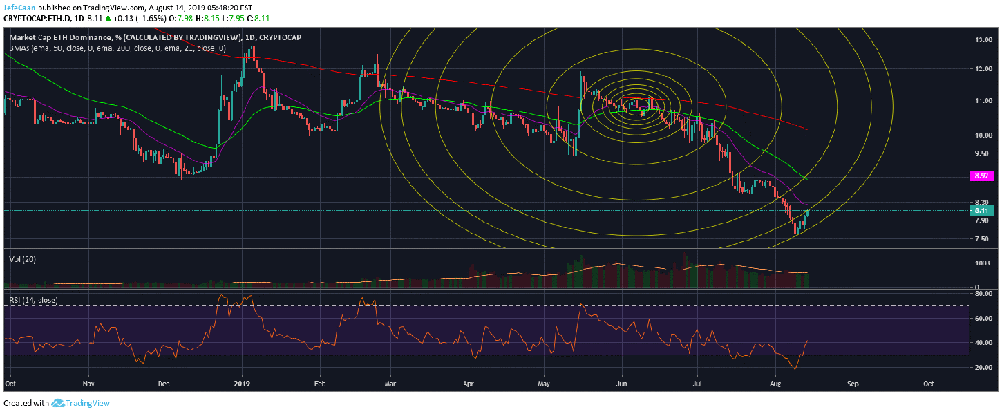 Ethereum (ETH)’s Next Move Will Have Major Implications For Altcoins