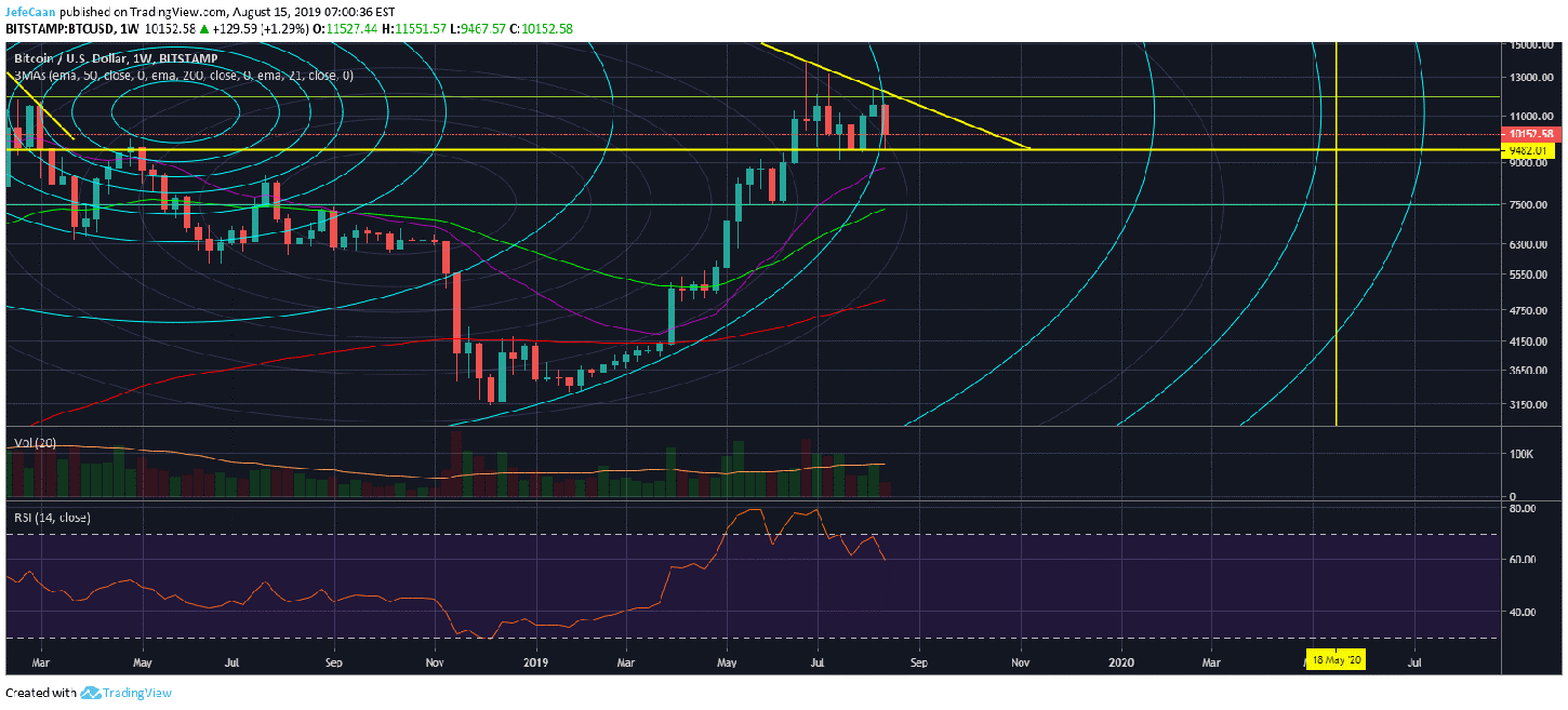 Bitcoin (BTC) To See Some Upside After A Devastating Correction