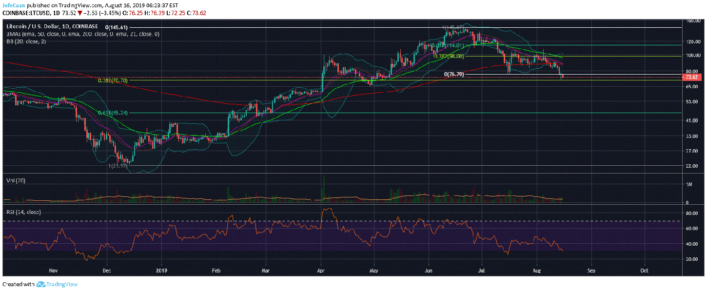 Litecoin (LTC) Stays Strong Above $70 But Bigger Threats Loom Over