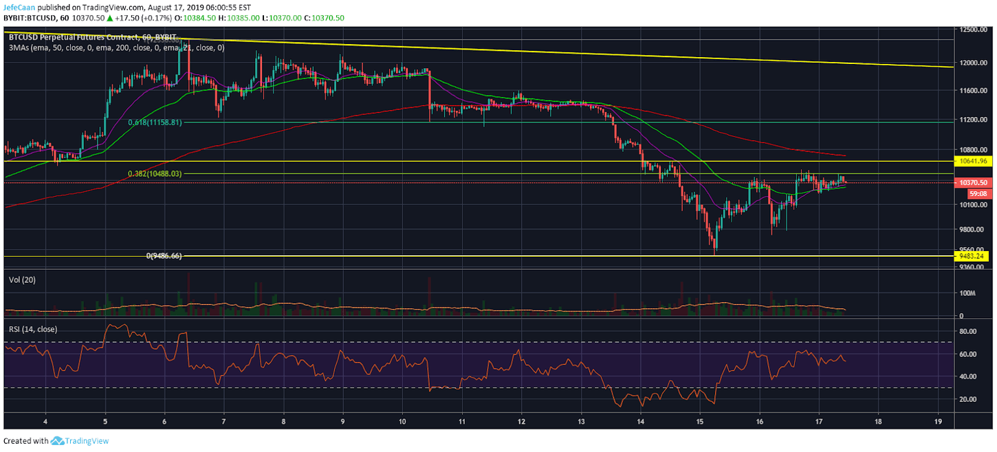 Bitcoin (BTC) Struggles To Break Past $10,500 Amid Declining Bullish Euphoria