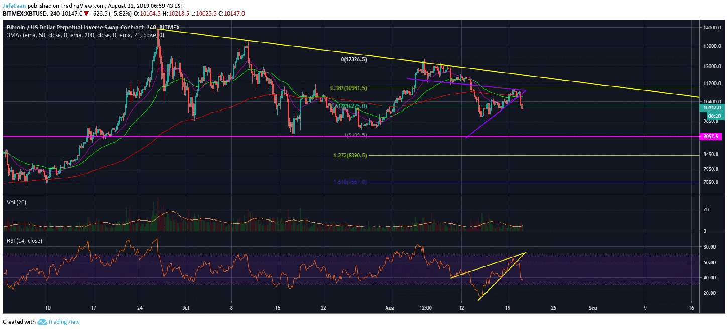 Bitcoin (BTC) All Set To Decline To $9,100 From Here