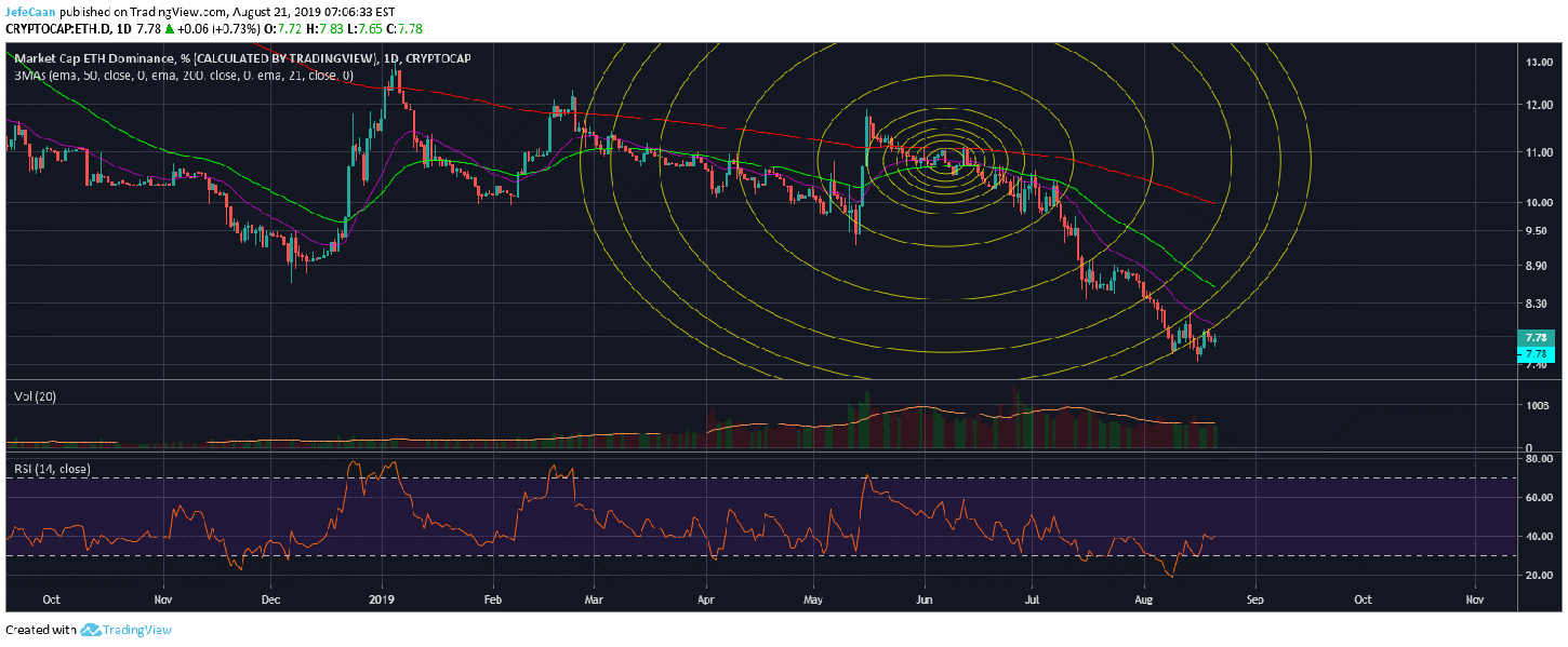 Falling Ethereum (ETH) Dominance Spells Trouble For Altcoins