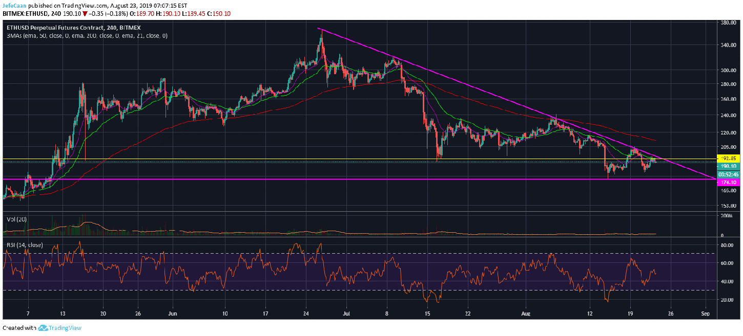 Ethereum (ETH) Primed For A Crippling Crash In The Near Future