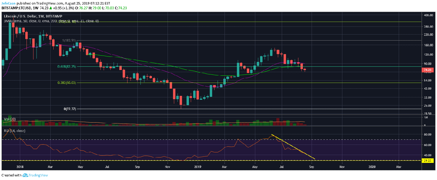 Litecoin (LTC) Likely To Decline Further But Significant Upside Might Soon Follow