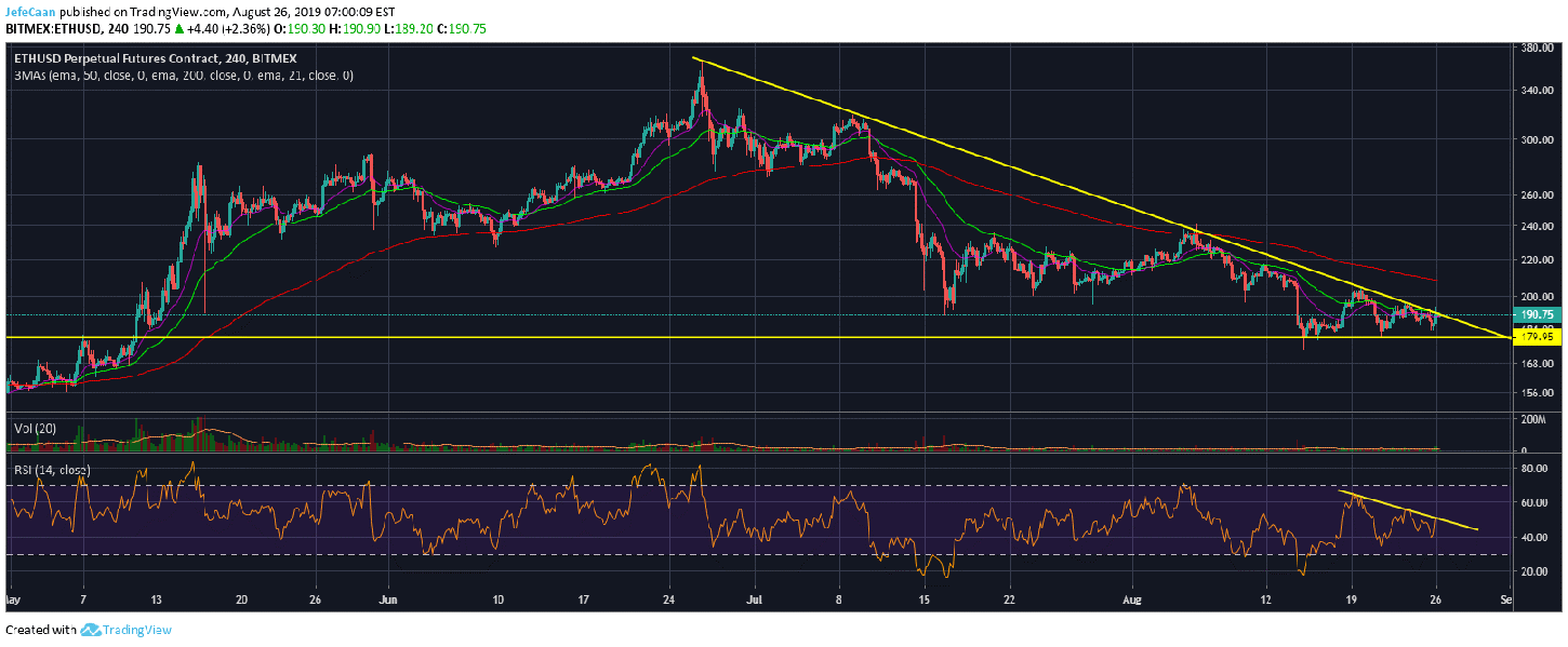 Ethereum (ETH) In A Parlous Position Amid Waning Altcoin Confidence