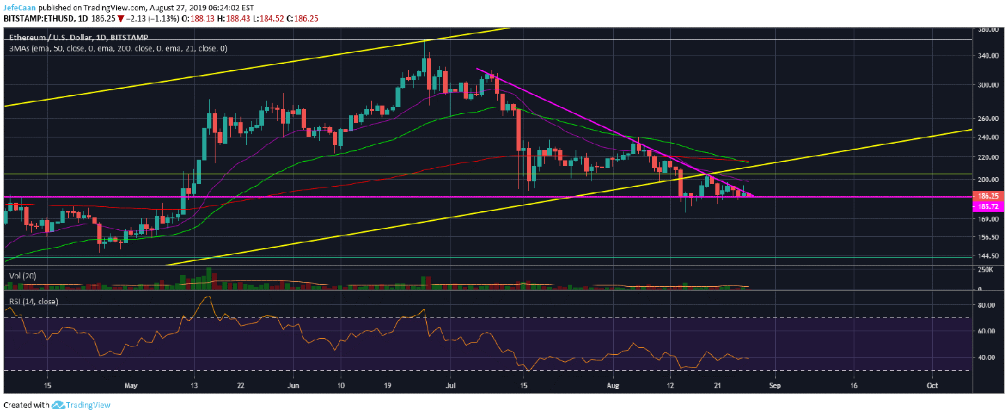 Ethereum (ETH) Is Moments Away From A Game Changing Breakout