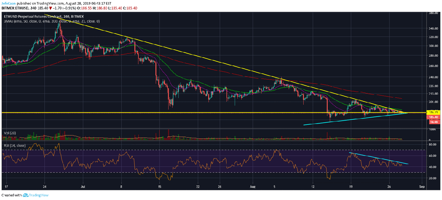 Ethereum (ETH) Remains On The Verge Of A Crippling Downtrend