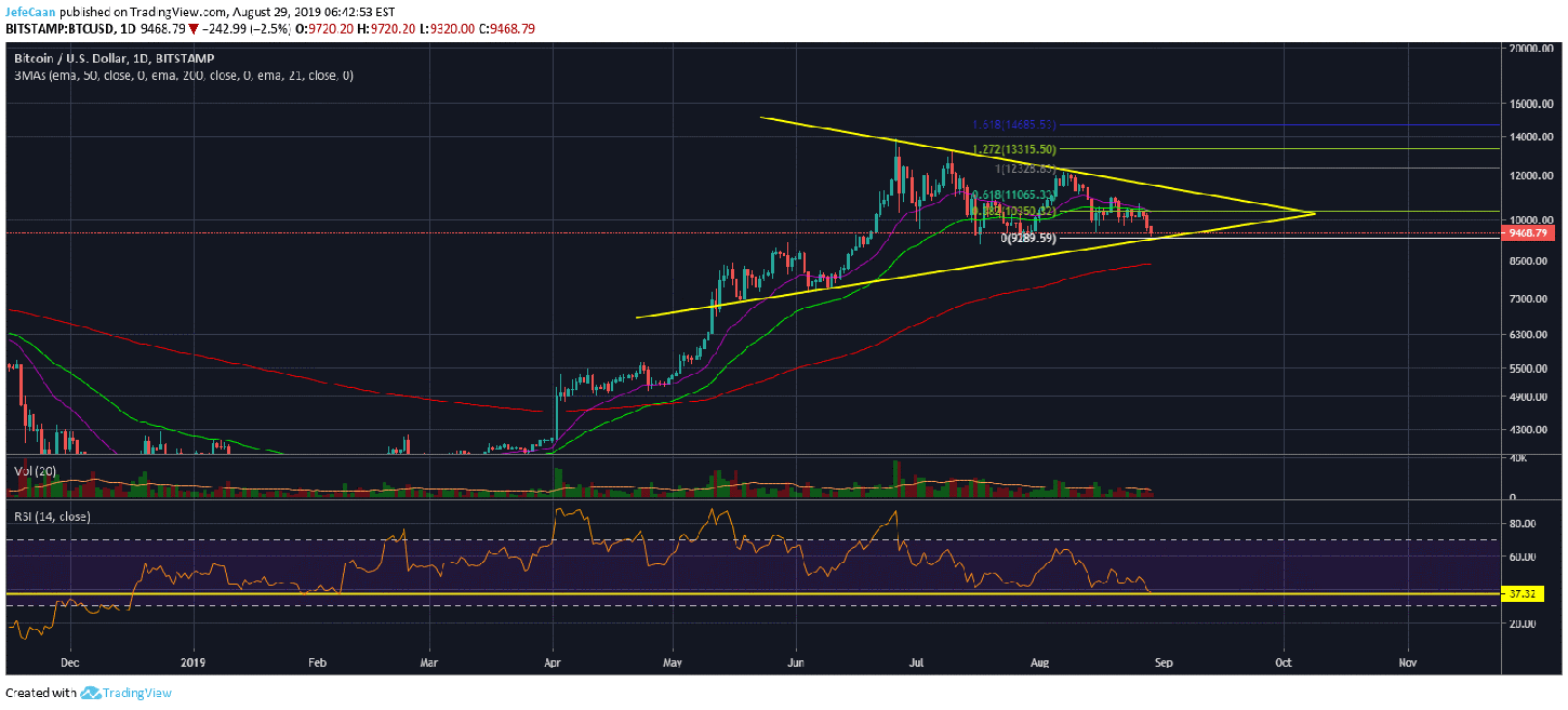 Bitcoin (BTC) Could Still Rally Past $11,000 Even Under The Bearish Case
