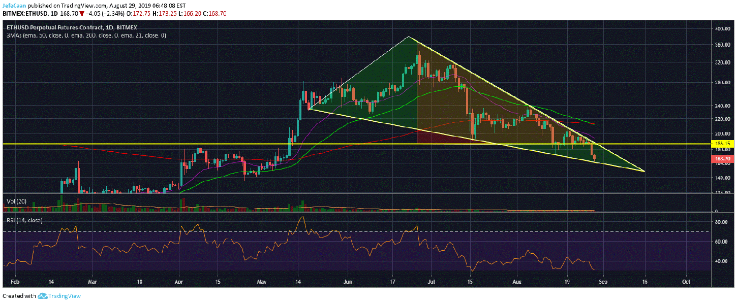 Has Ethereum (ETH) Completed Its Correction?