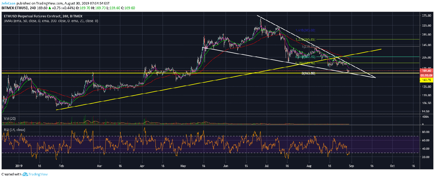 Ethereum (ETH) Likely To See A Strong Revival In Investor Confidence