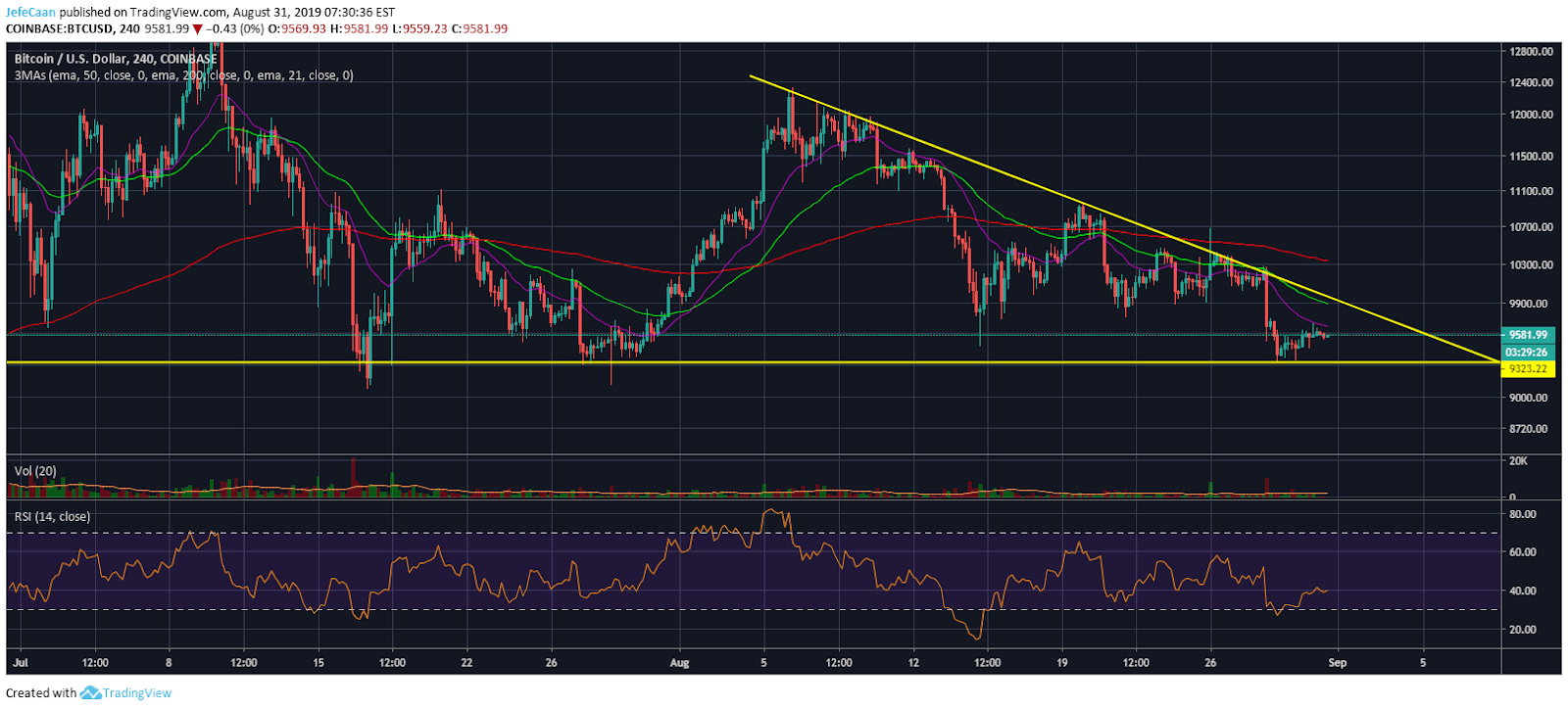 Could Bitcoin (BTC) Invalidate the Descending Triangle?
