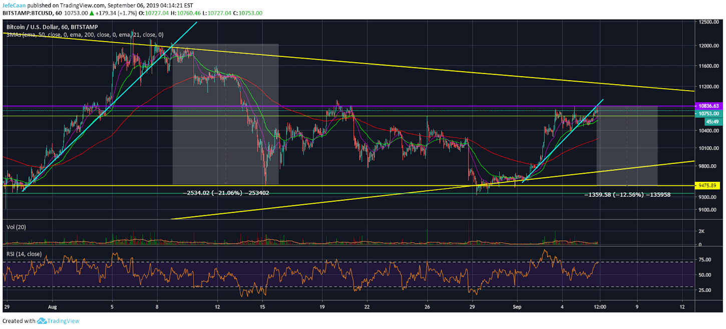 Why Bitcoin (BTC) Is Primed For A Sharp Decline From Current Levels