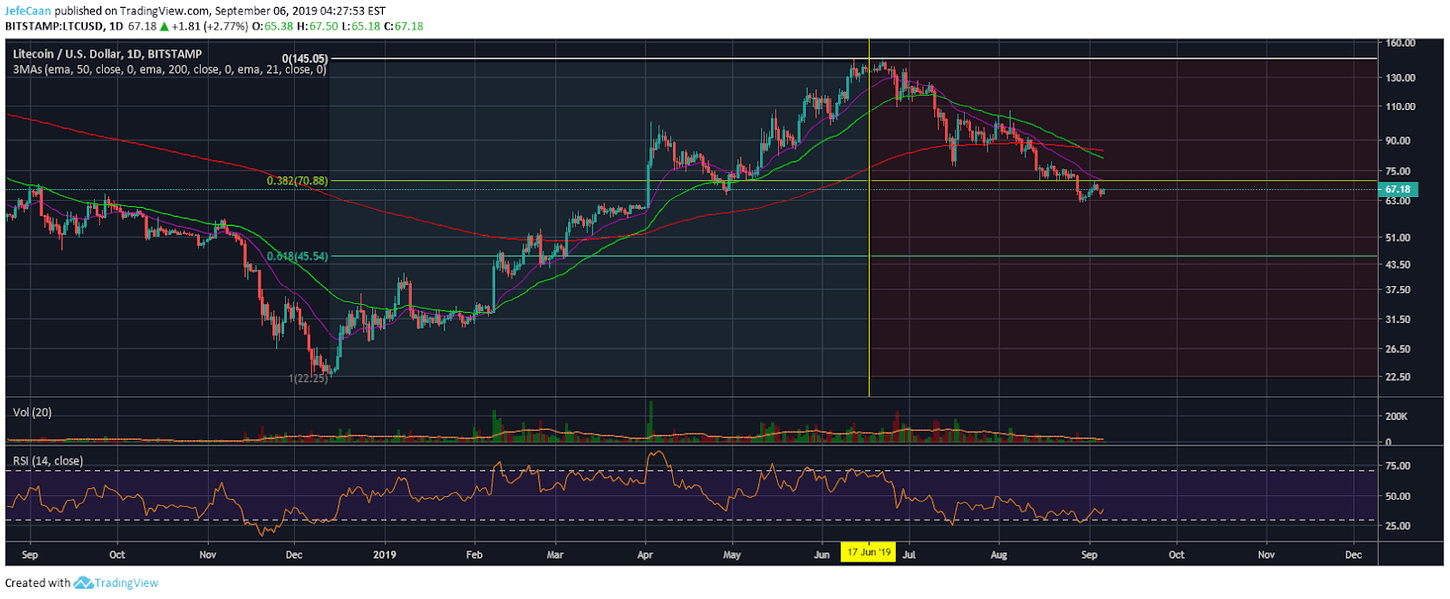 Litecoin (LTC) Remains At Risk Of A Major Crash While It Remains Below $70