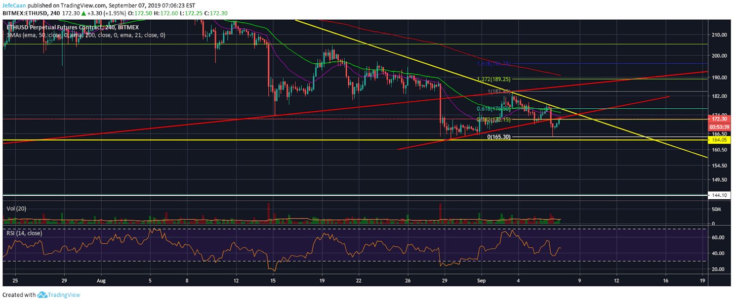 Ethereum (ETH) Bulls Have Lost Control, Price Likely To Plunge Below $150
