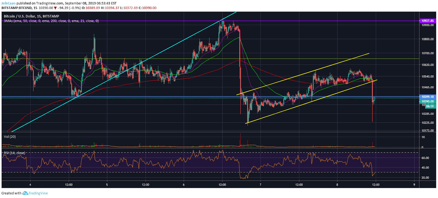 Bitcoin (BTC) Unlikely to Stall The Major Downtrend Any Longer