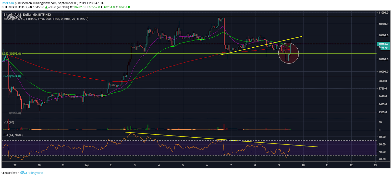 Bitcoin (BTC) Retail Bears Continue To Be Shaken Out Before The Big Crash