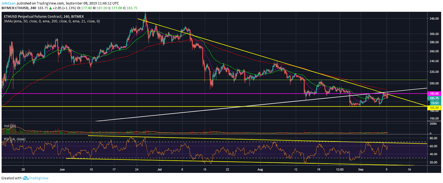 Ethereum (ETH) Fails To See Organic Buying Interest, Decline Expected Ahead