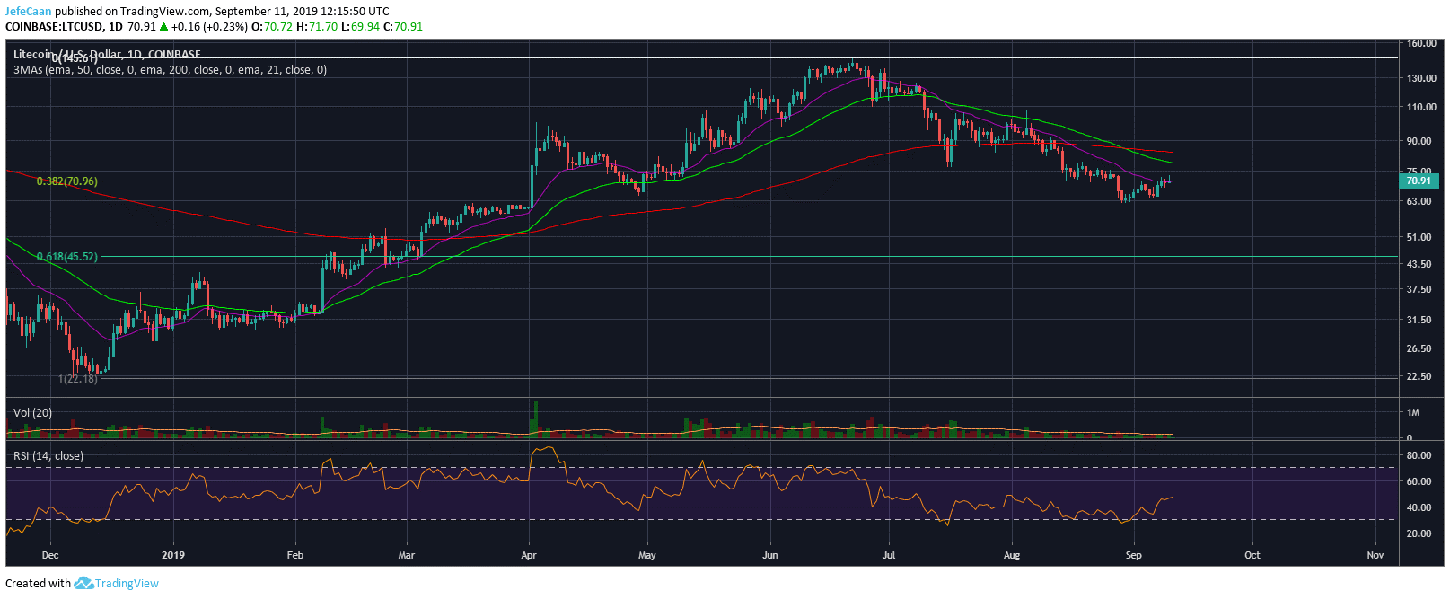 Could Litecoin (LTC) See Another Rally Towards $100?