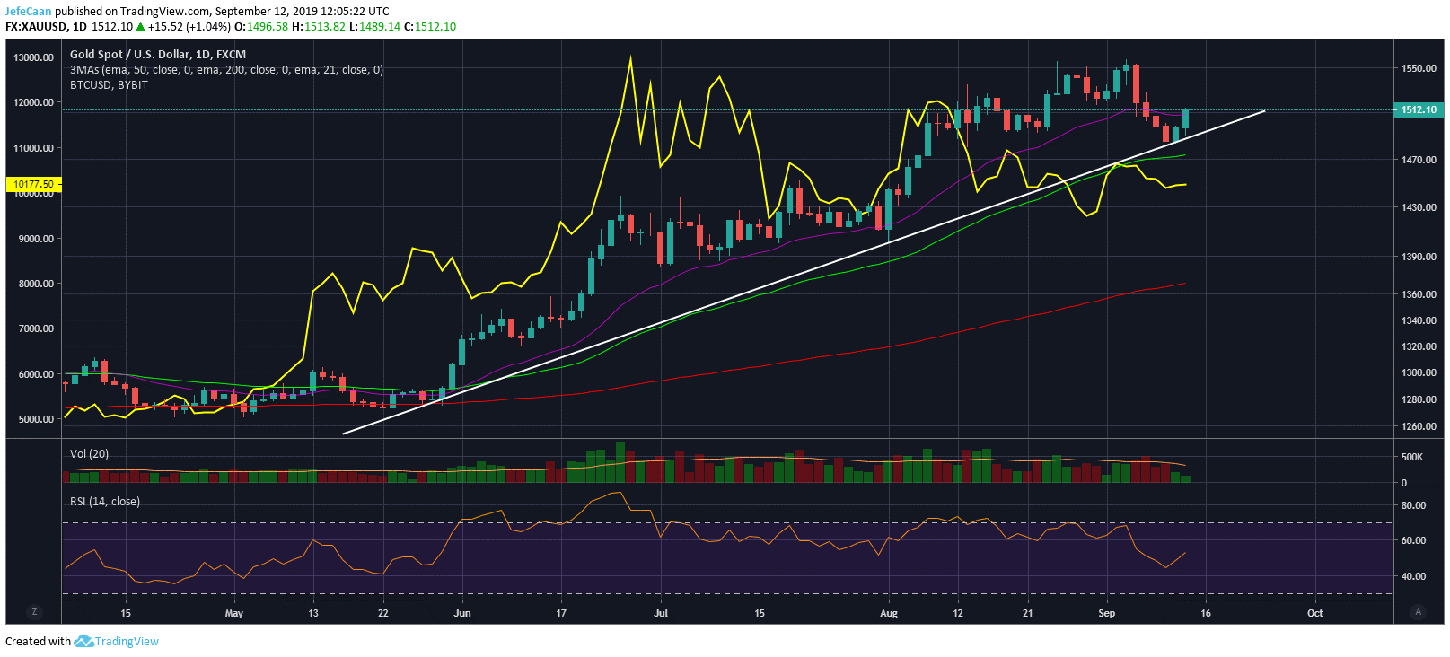 Does A Rally In Gold Mean A Rally In Bitcoin (BTC)?