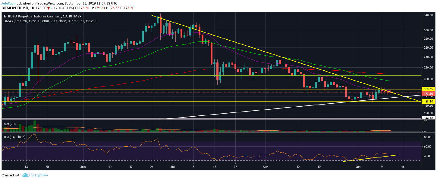 Ethereum (ETH): Is This The End Of The Line?
