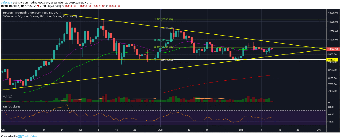 Why Bitcoin (BTC) Could Crash Below $10,000 Anytime Now