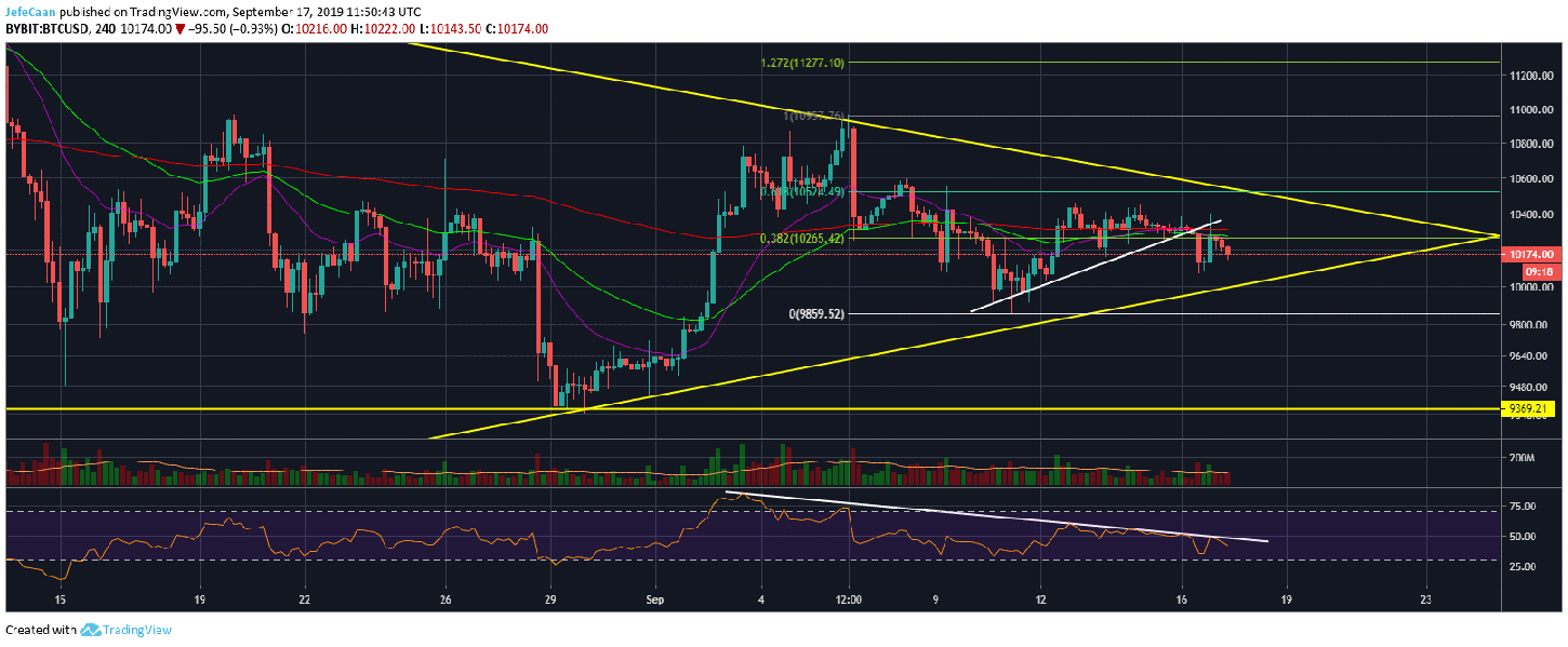 Bitcoin (BTC) Remains At Risk Of A Sharp Decline Below $10,000