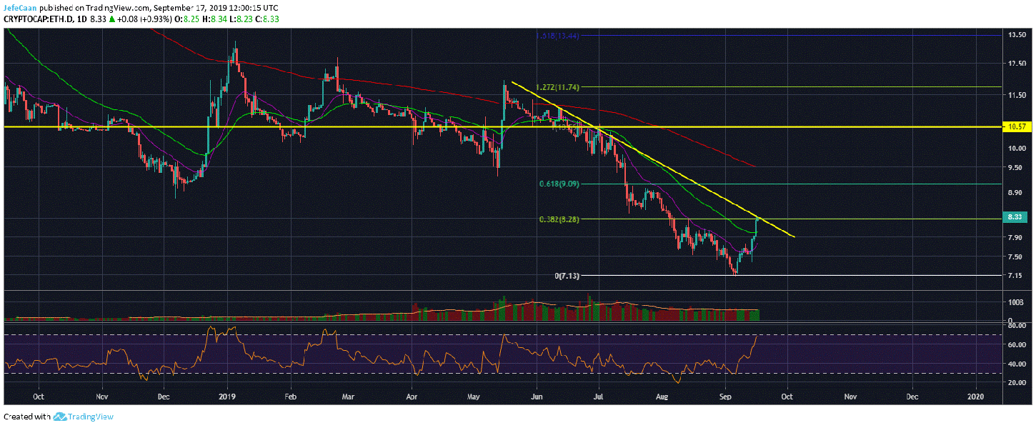 Ethereum (ETH) Dominance Continues To Rise Amid Serious Price Manipulation
