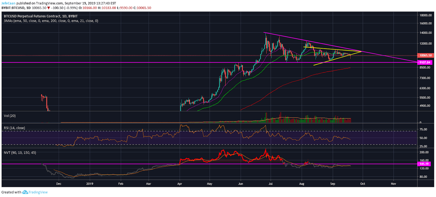 Bitcoin (BTC) Outlook Remains Bleak While Altcoins Continue To Rally