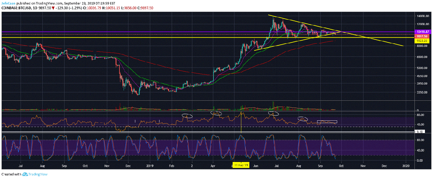 Bitcoin (BTC) Bulls Glum As Bakkt Rally Fails, Price Breaks Symmetrical Triangle