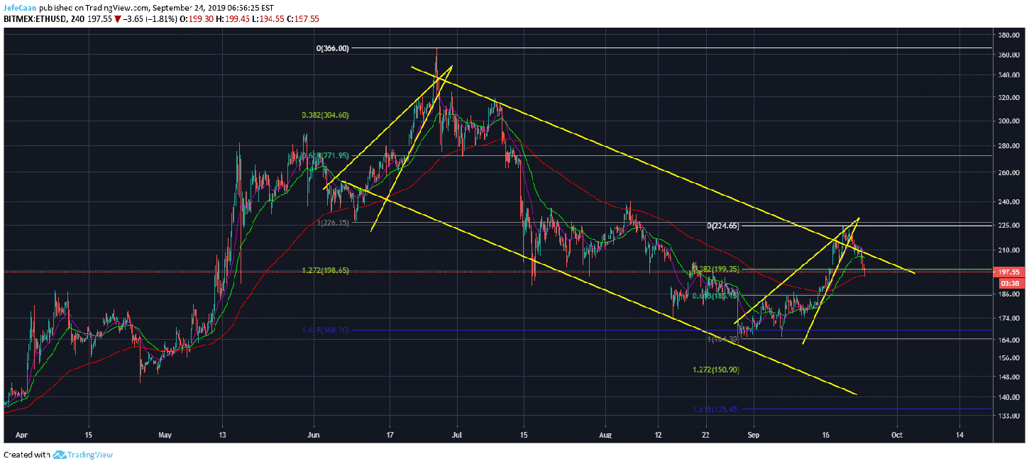 Ethereum (ETH) Eyes Further Downside After Falling Into Descending Channel