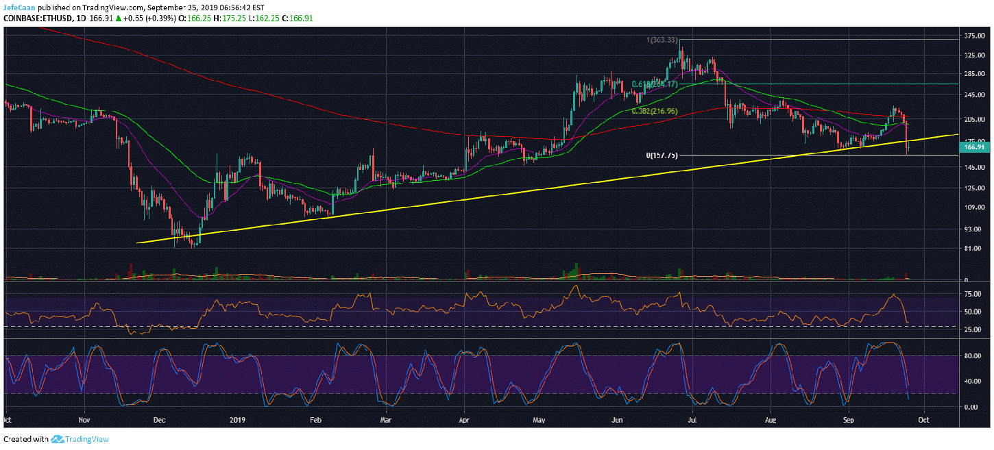 Ethereum (ETH) Could Still See Short Term Bullishness Before Further Decline