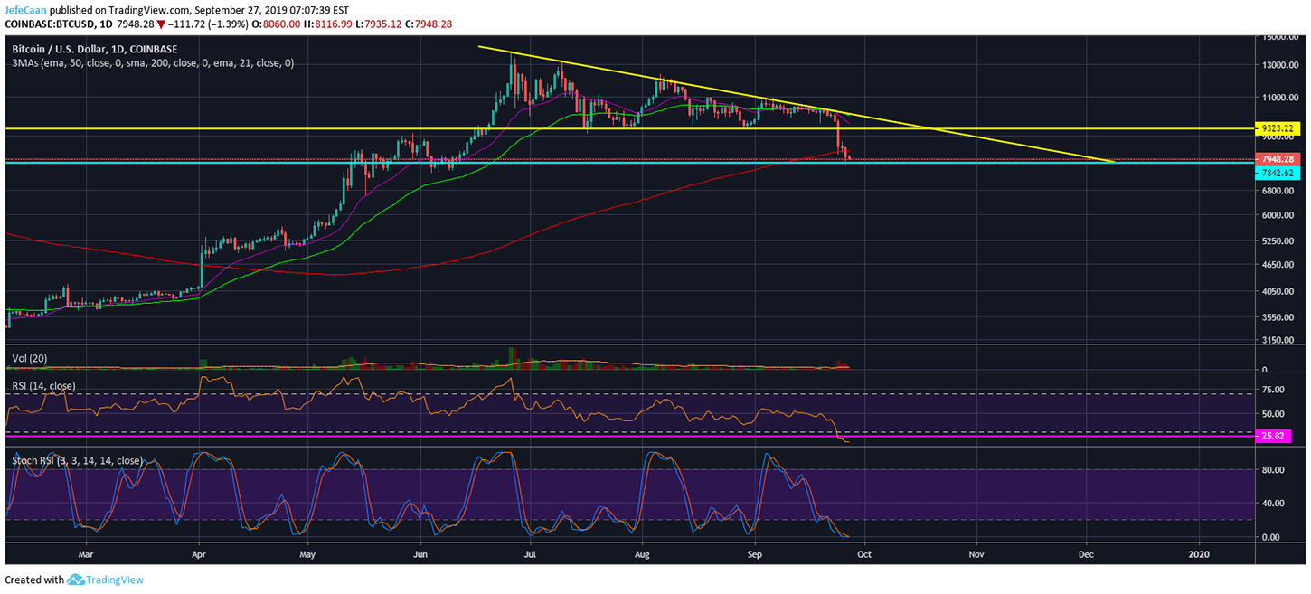 Bitcoin (BTC) Correction May Still Not Be Over As Bulls Fail To Gain Control