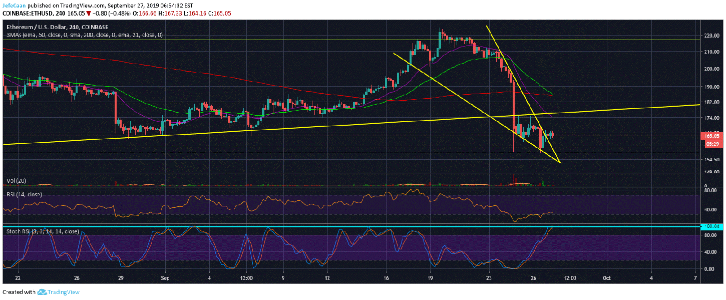 Ethereum (ETH) Bulls Fails To Capitalize On A Bullish Opportunity