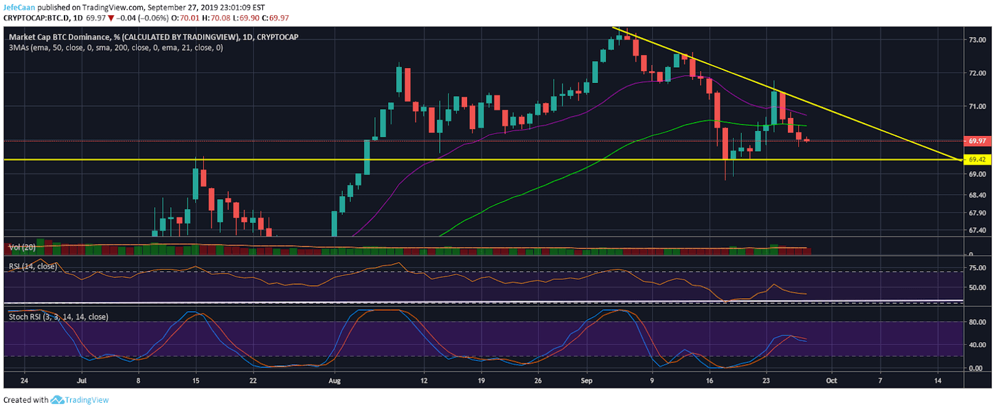 Falling Bitcoin (BTC) Dominance Raises Bullish Morale, Altcoin Rally Likely
