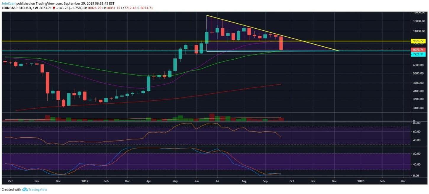 Bitcoin (BTC) Likely To See Recovery Next Week