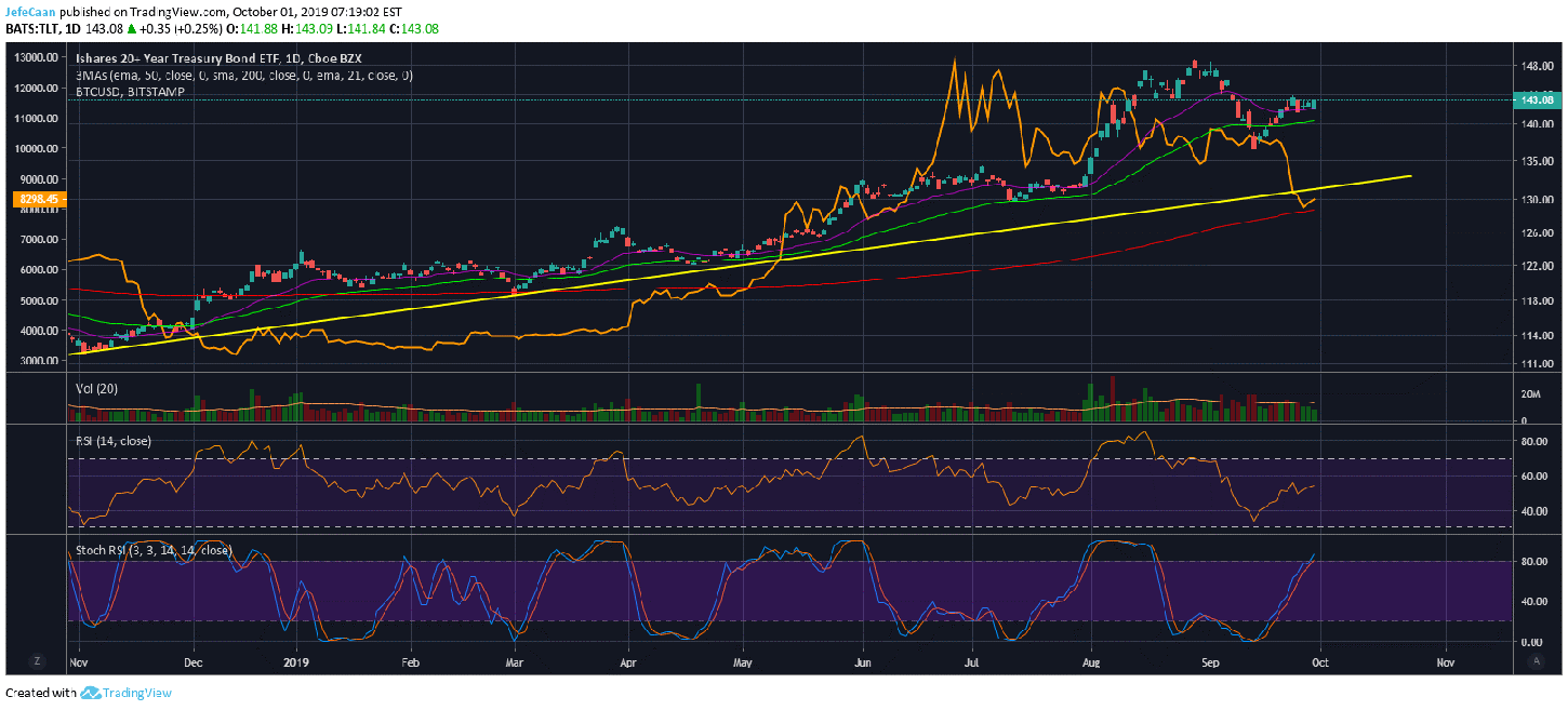 20+ Years Treasury Bonds Outlook Hints At Further Downside In Bitcoin (BTC)