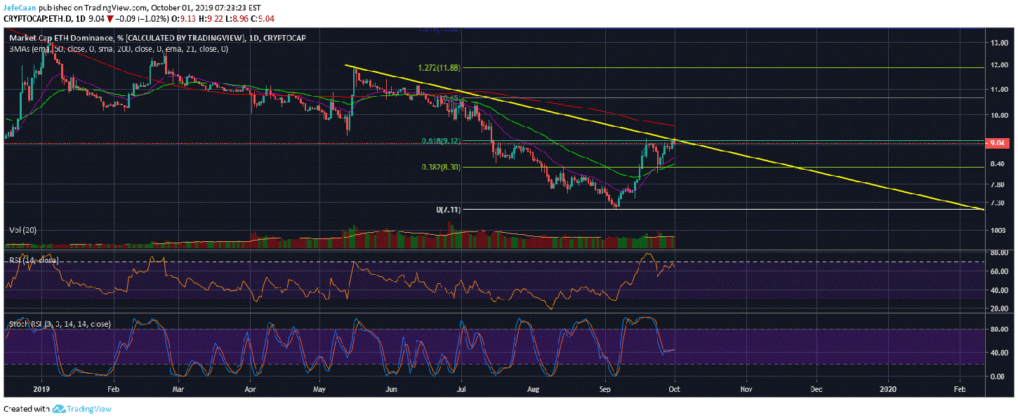 Ethereum (ETH) Likely To Fall Aggressively As Dominance Rally Fails