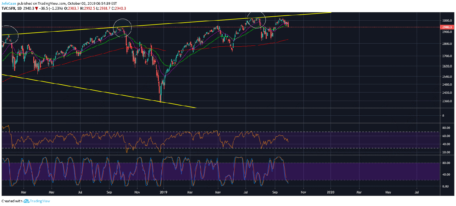 S&P (500) Bearish Outlook Threatens Bitcoin (BTC) Trend Reversal
