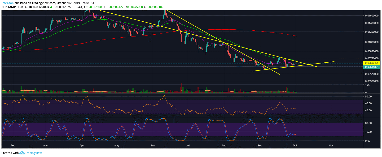 Litecoin (LTC) Expected To Decline In The Same Manner In Which It Rallied
