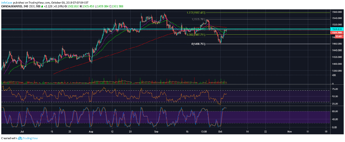 Could A Trend Reversal In Gold Mean A Trend Reversal In Bitcoin (BTC)?