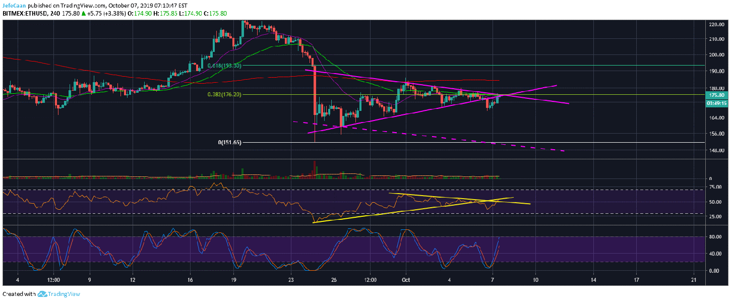 Ethereum (ETH) Runs Into Strong Trend Line Support Turned Resistance