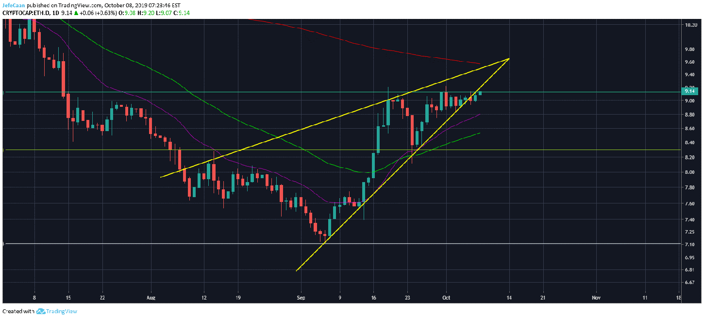 Ethereum Dominance Tops Out Signaling Imminent Downside In Ethereum (ETH)