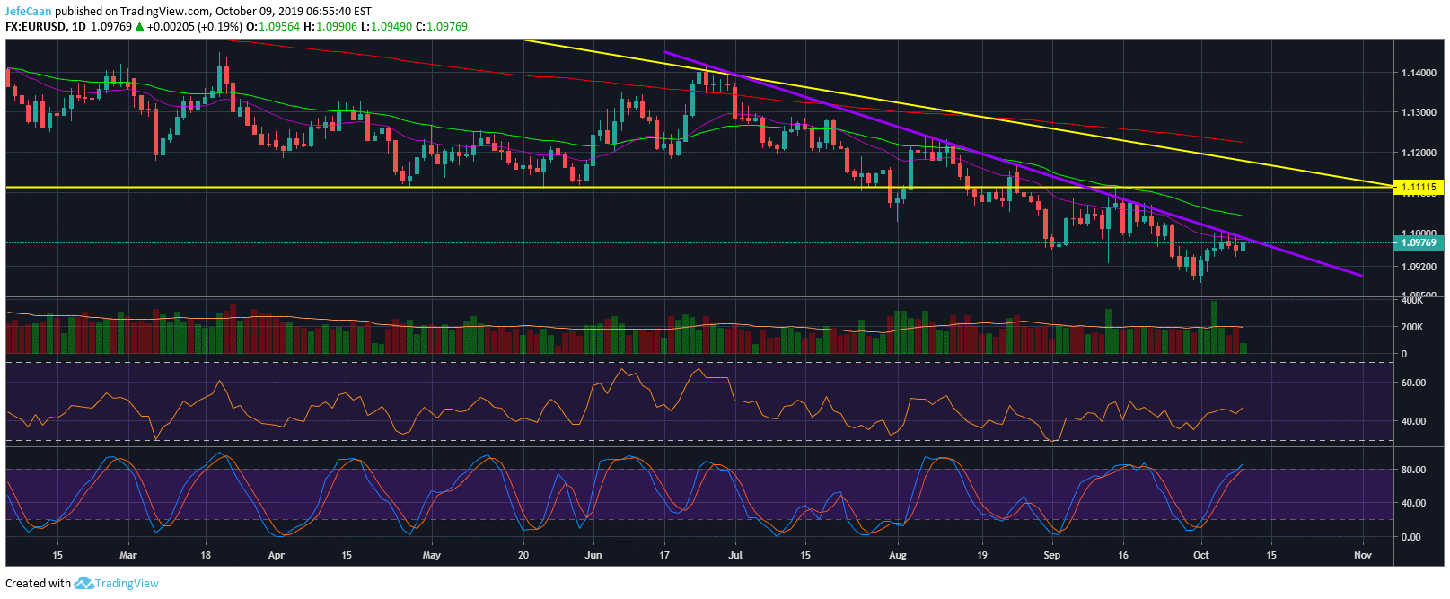 EUR/USD Persistent Bearish Outlook Warns Of Sharp Decline In Bitcoin (BTC)