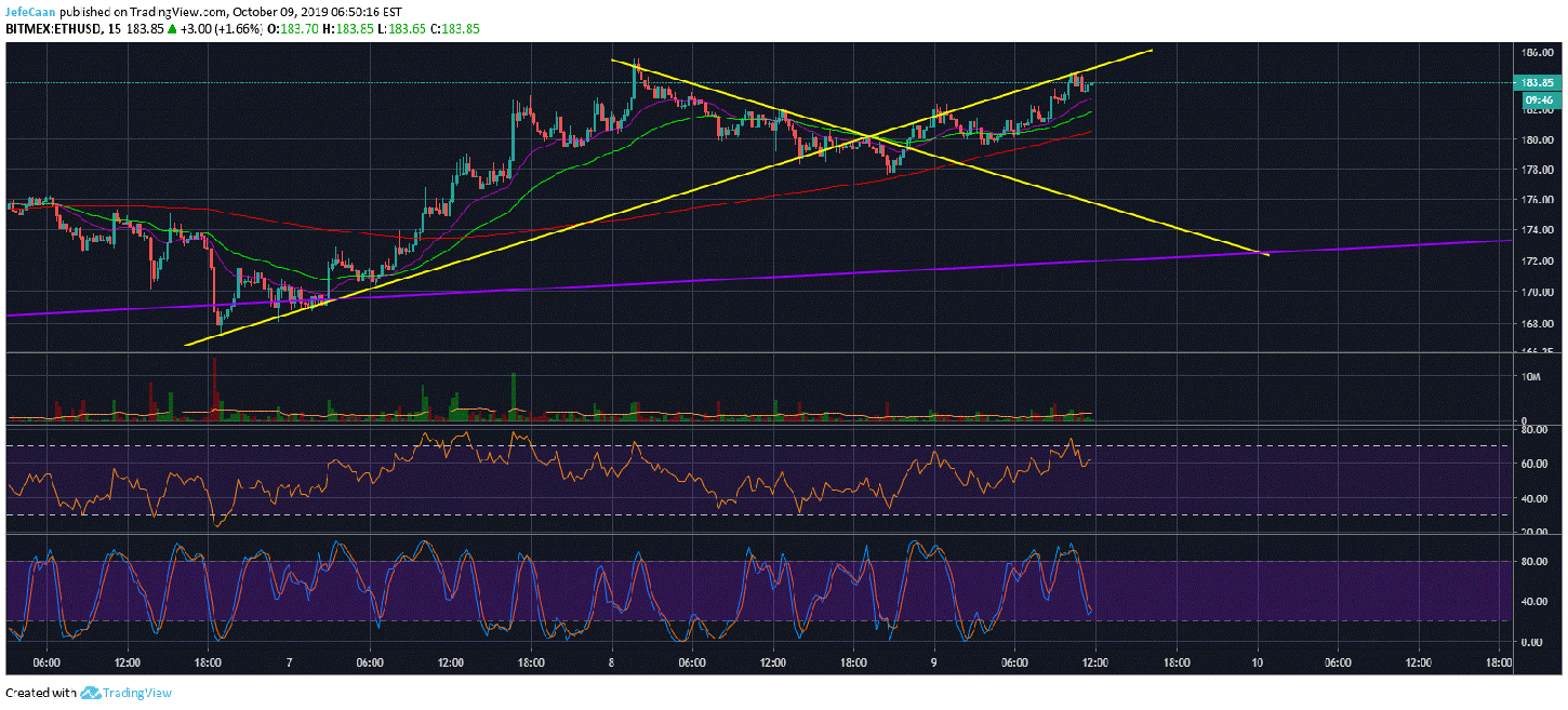 Ethereum (ETH) Continues To Offer Favorable Entry Points For Short Sellers