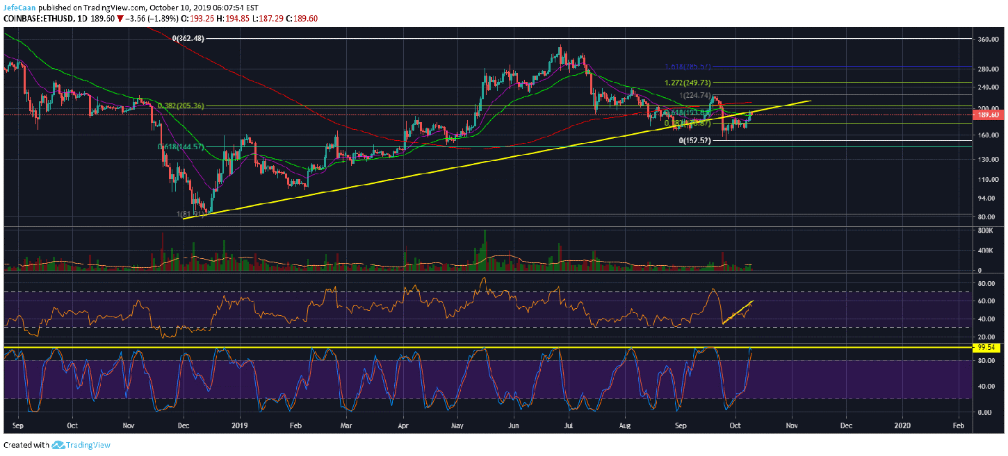 Ethereum (ETH) Big Picture Remains Unchanged After Brutal Stop Hunt