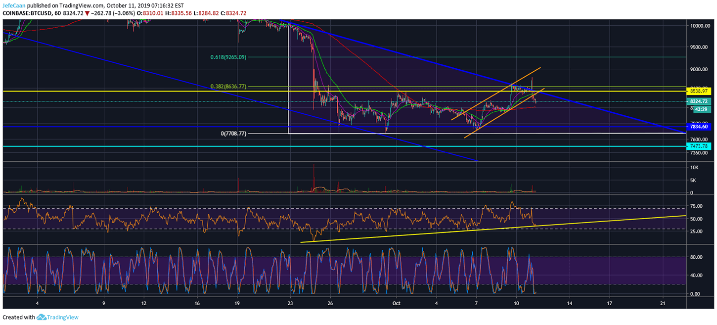 Bitcoin (BTC) Breaks Ascending Channel But It May Take A While To Decline