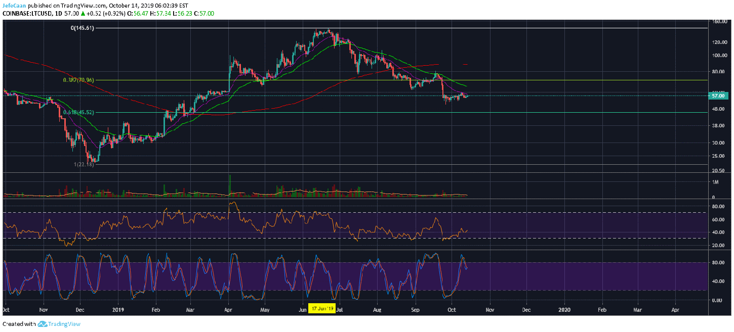Litecoin (LTC)’s Symmetrical Rise And Fall And The Need To Keep It Simple