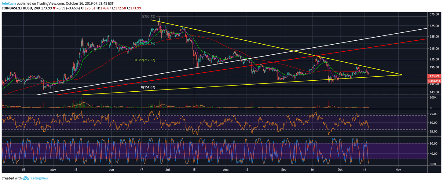 Ethereum (ETH) Likely To Test 61.8% Fib Retracement Level If It Breaks Resistance