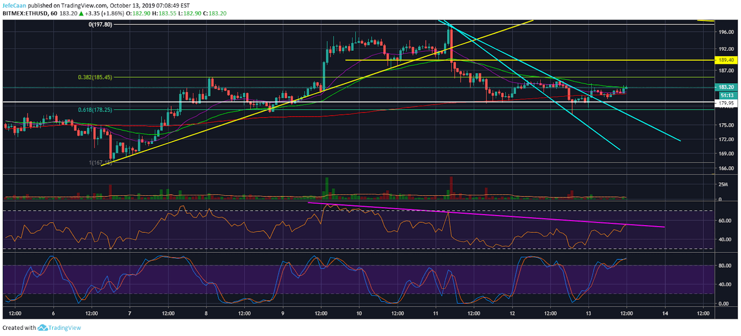 Ethereum (ETH) All Set To Begin Its Next Downtrend